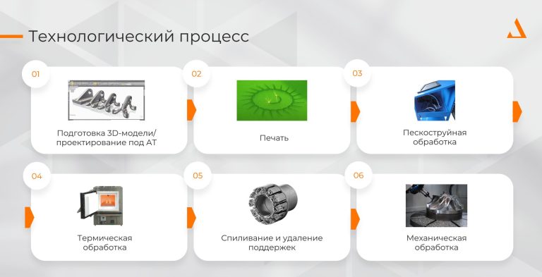 SLM 3D-печать металлами: принципы технологии и промышленные возможности